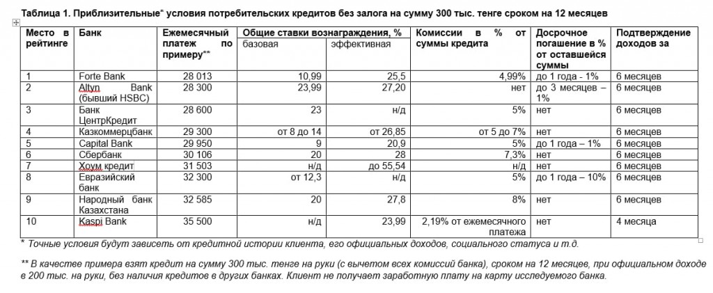 Пайда карта евразийский банк условия